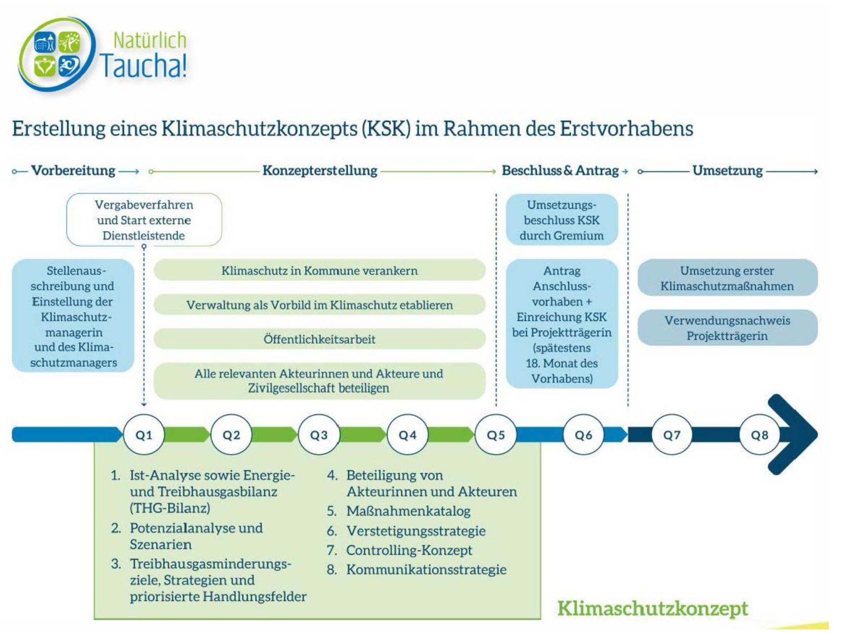 Eine Grafik mit einer schematischen Darstellung der Erstellung des Klimaschutz-Konzepts für Taucha